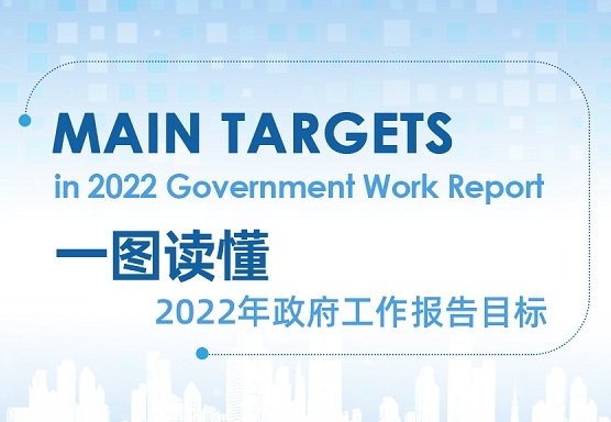 graphic: main targets in 2022 government work report