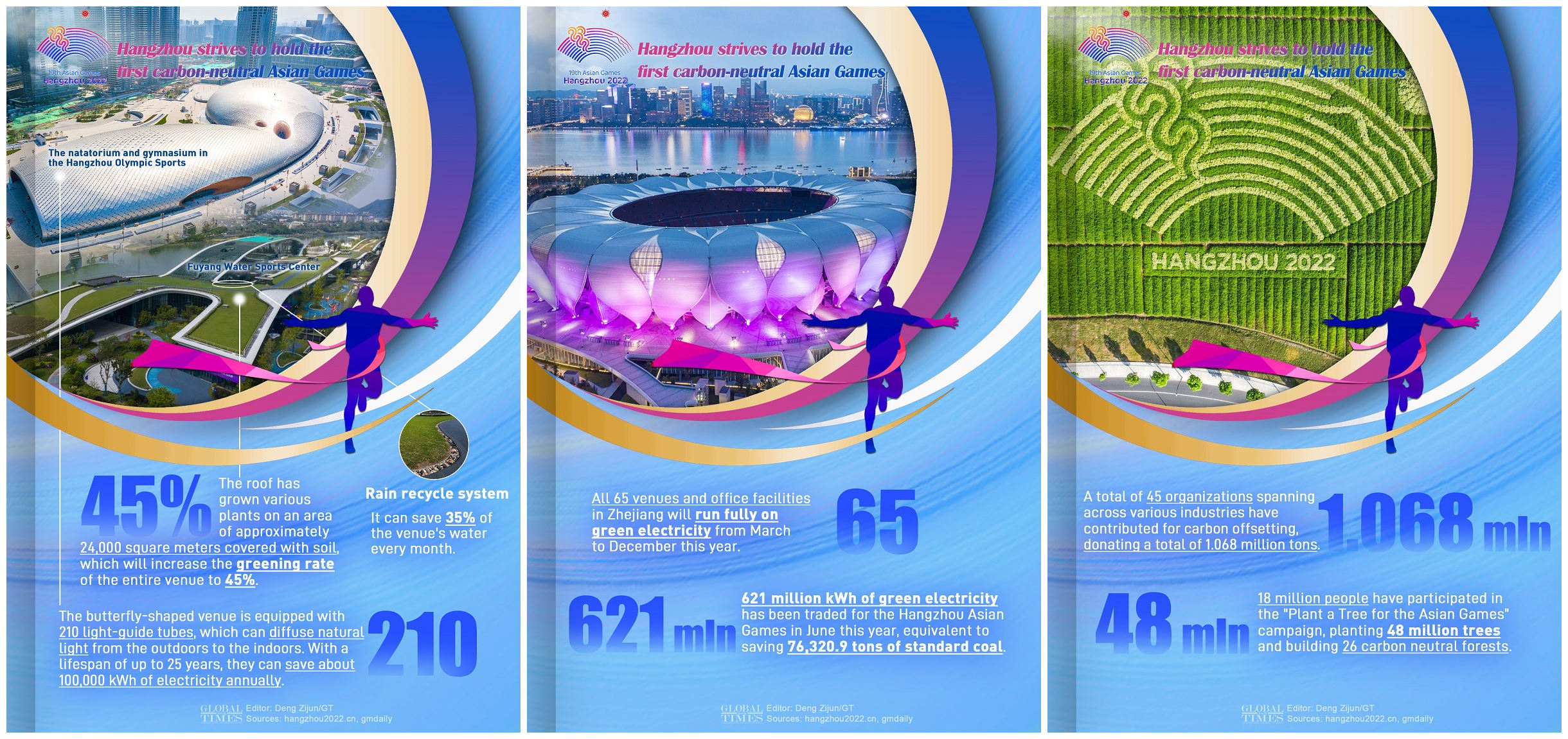 hangzhou strives to hold the first carbon-neutral asian games